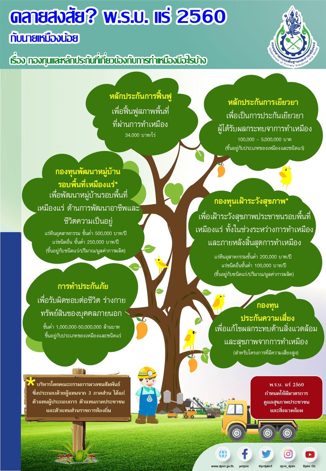 คลายสงสัย? พ.ร.บ. แร่ 2560 กับนายเหมืองน้อย เรื่องกองทุนและหลักประกันที่เกี่ยวข้องกับการทำเหมือง