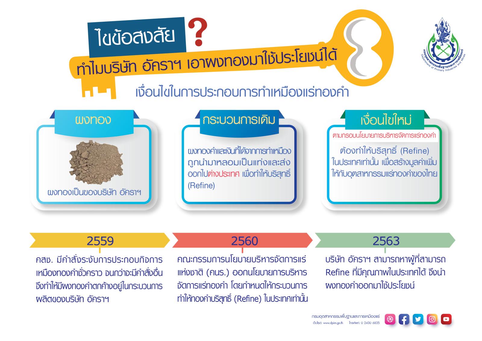 ไขข้อสงสัย? ทำไมบริษัท อัคราฯ เอาผงทองมาใช้ประโยชน์ได้
