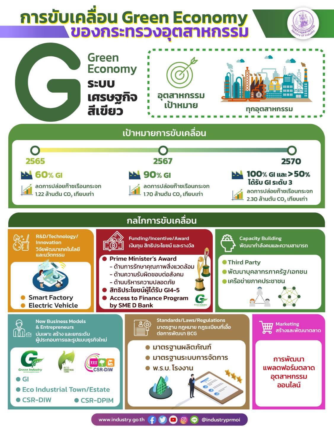 การขับเคลื่อน BCG Model ของกระทรวงอุตสาหกรรม