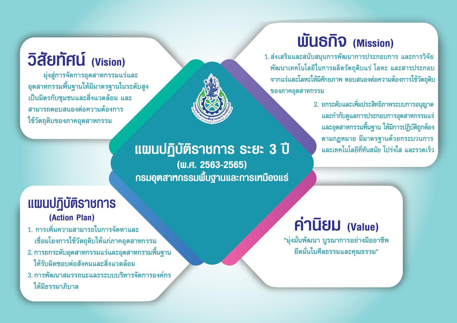 แผนปฏิบัติราชการ ระยะ 3 ปี (พ.ศ. 2563-2565) กรมอุตสาหกรรมพื้นฐานและการเหมืองแร่