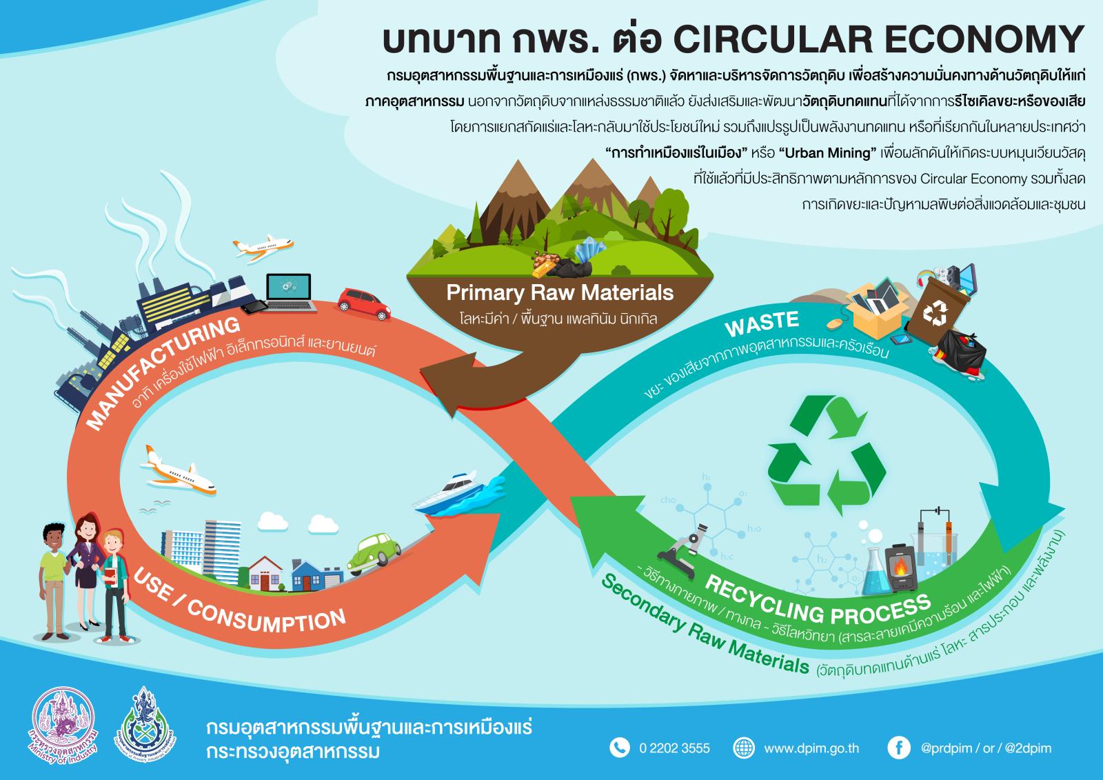 บทบาท กพร. ต่อ CIRCULAR ECONOMY