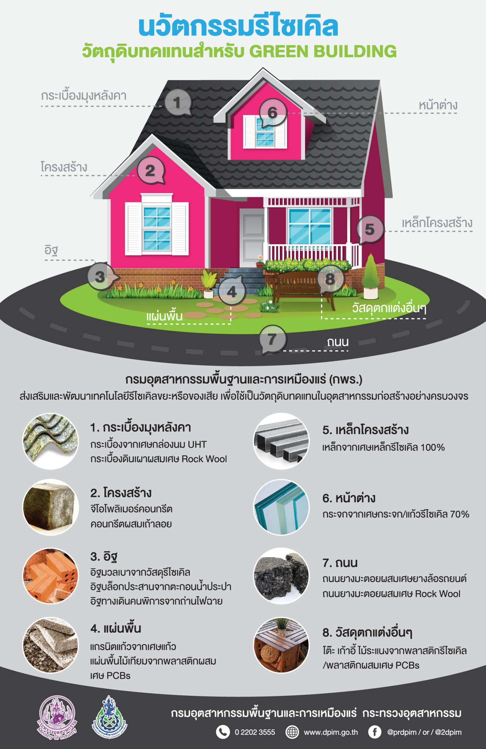 นวัตกรรมรีไซเคิล : วัสดุรีไซเคิลทดแทนสำหรับ Green Building