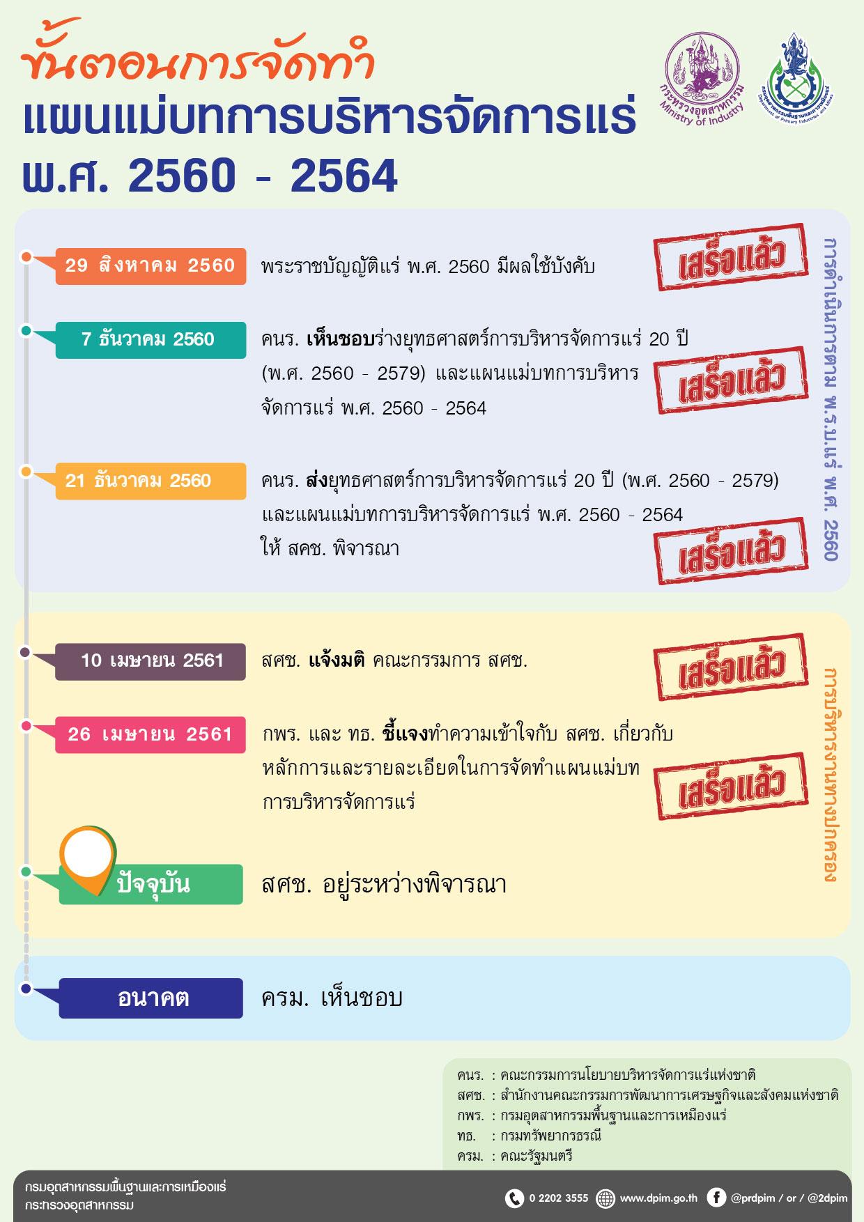 ขั้นตอนการจัดทำแผนแม่บทการบริหารจัดการแร่ พ.ศ. 2560 - 2564