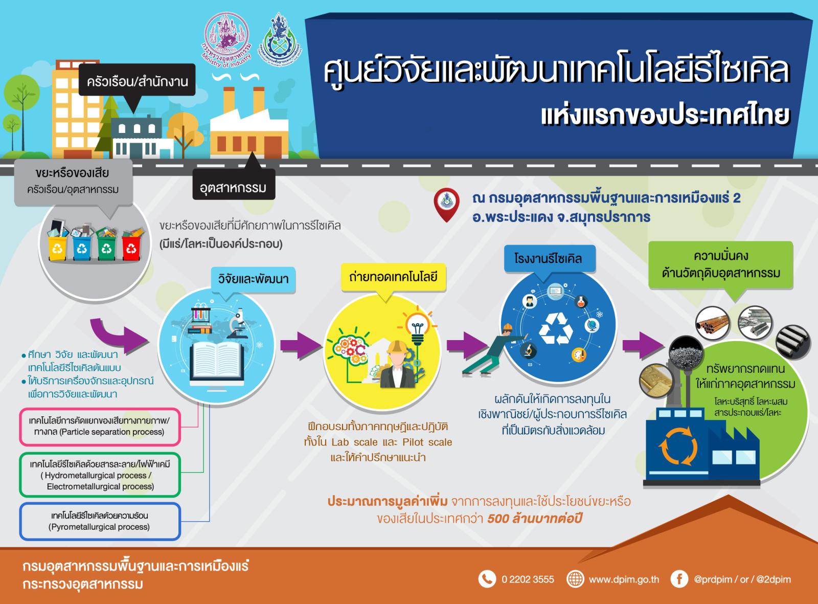 ศูนย์วิจัยและพัฒนาเทคโนโลยีรีไซเคิล แห่งชาตของกรมอุตสาหกรรมพื้นฐานและการเหมืองแร่