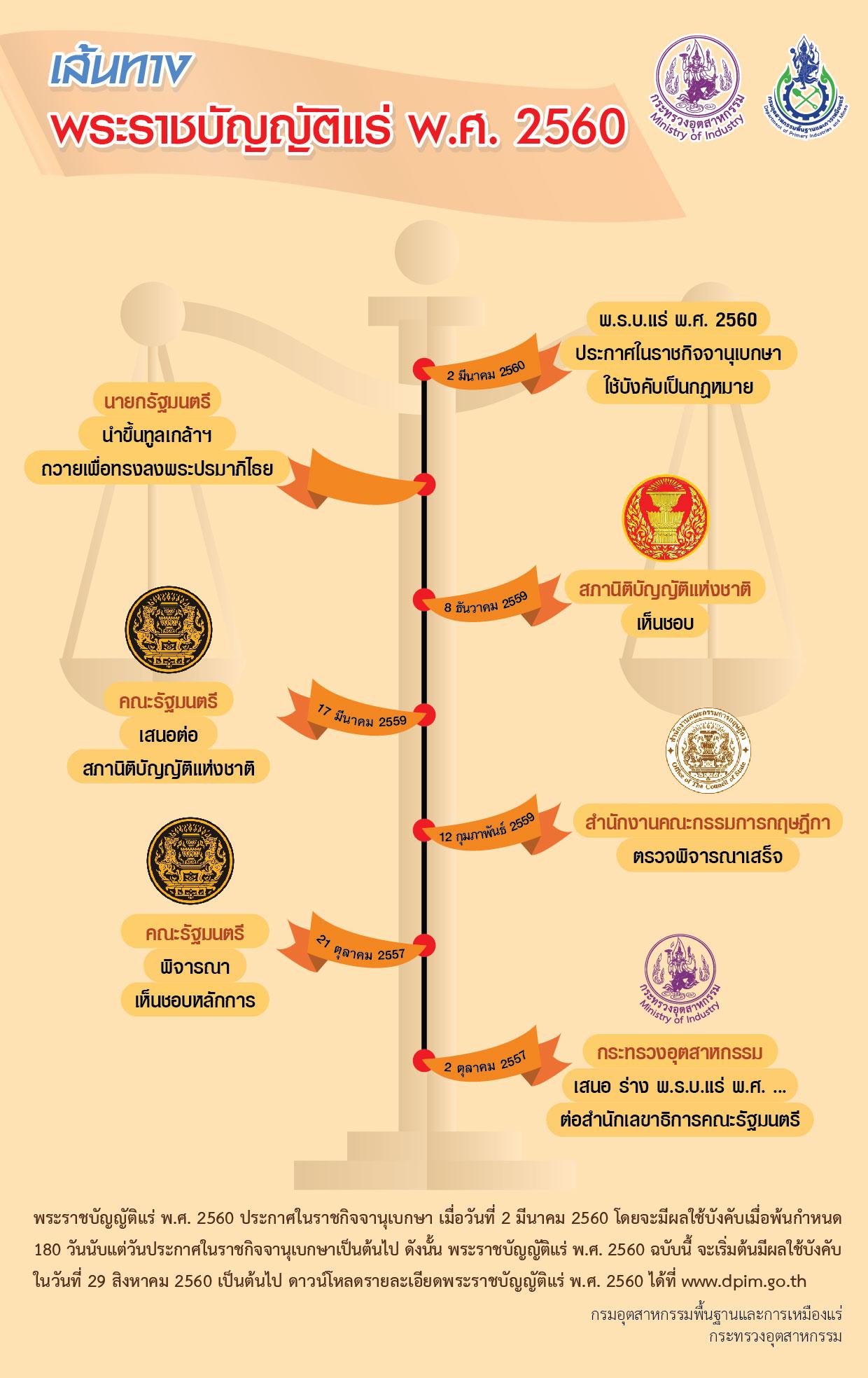 เส้นทางพระราชบัญญัติแร่ พ.ศ. 2560