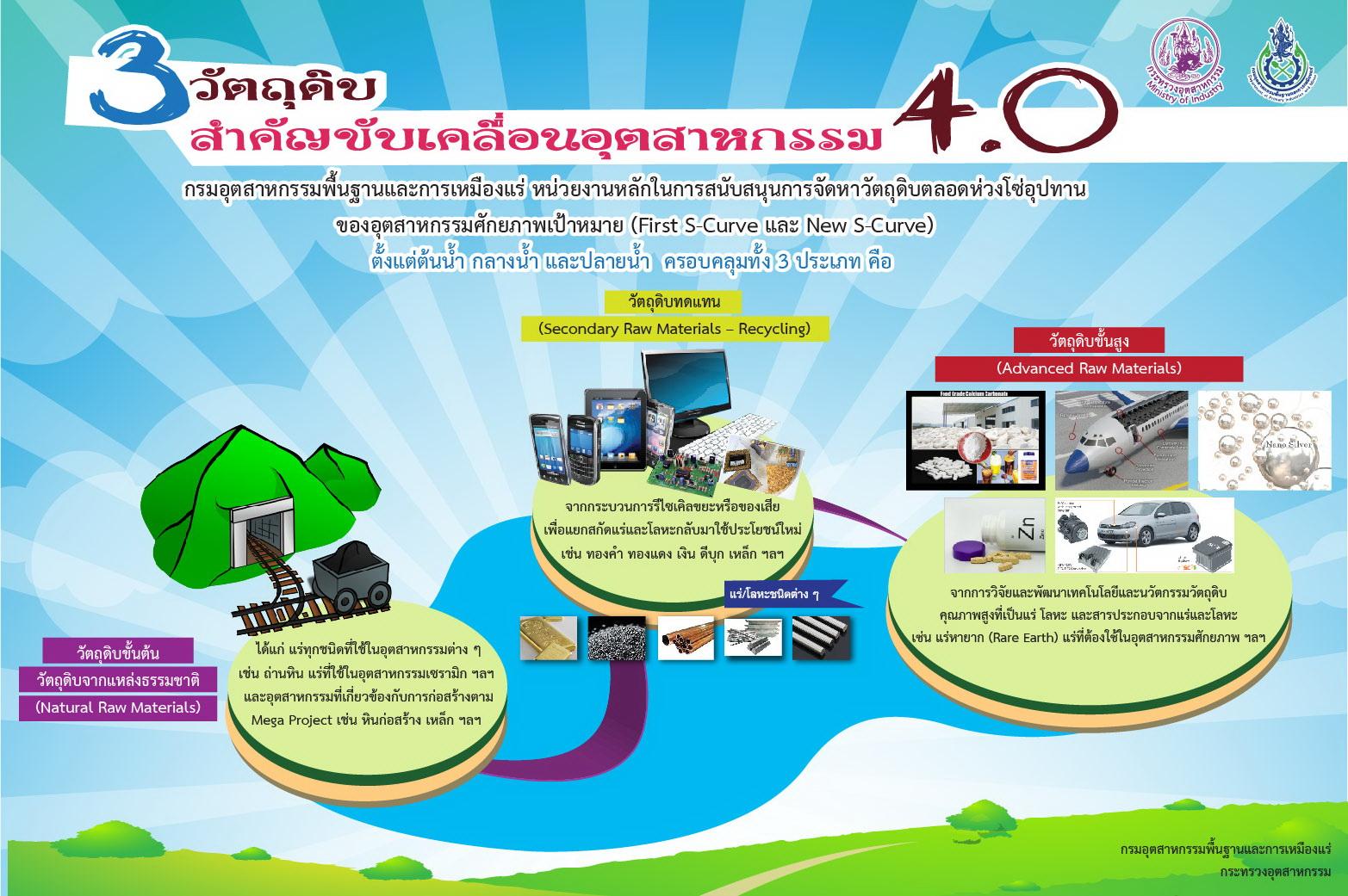 3 วัตถุดิบสำคัญขับเคลื่อนอุตสาหกรรม 4.0