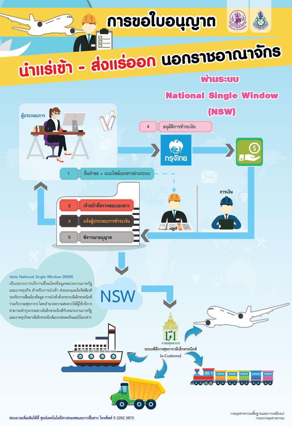 การขอใบอนุญาตนำแร่เข้า-ส่งแร่ออก นอกการควบคุมจากองค์กร