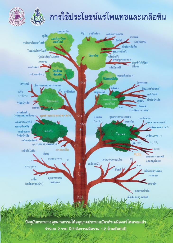 การใช้ประโยชน์แร่โพแทชและเกลือหิน