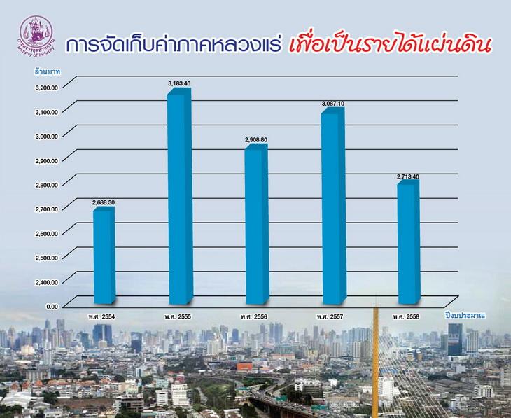 การจัดเก็บค่าภาคหลวงเพื่อเป็นรายได้แผ่นดิน
