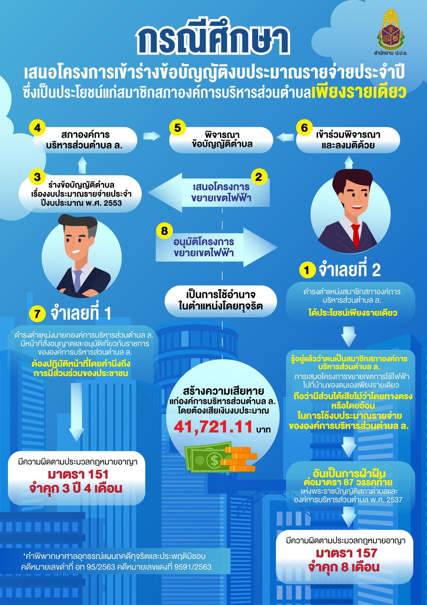 กพร. ไม่ทนต่อการทุจริต