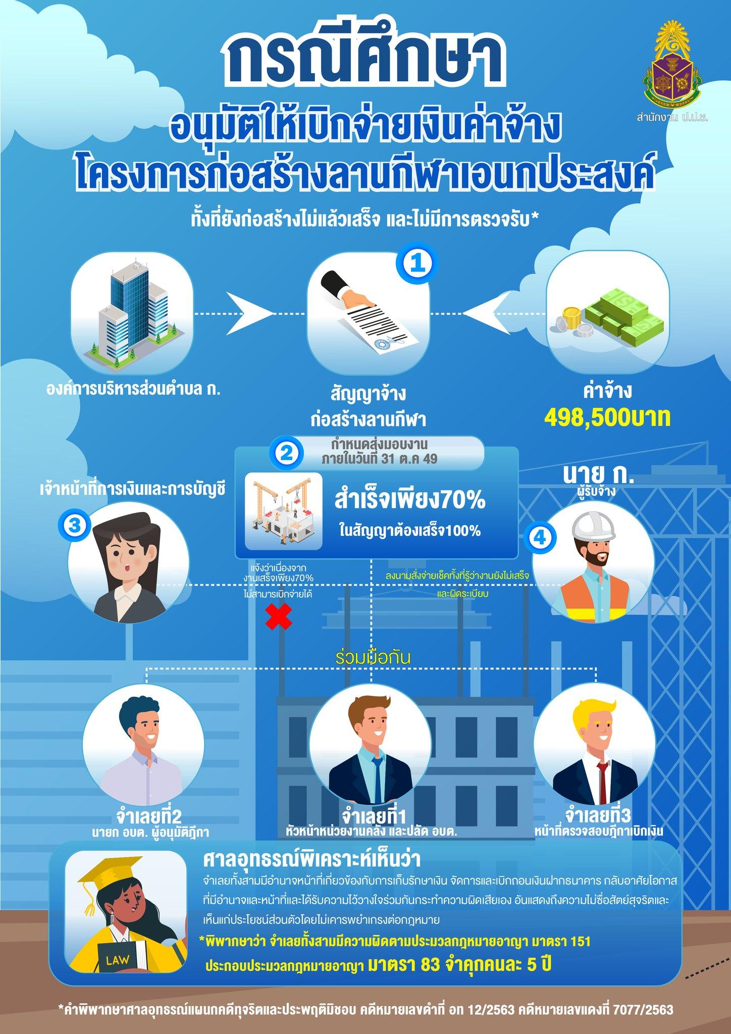 กพร. ไม่ทนต่อการทุจริต