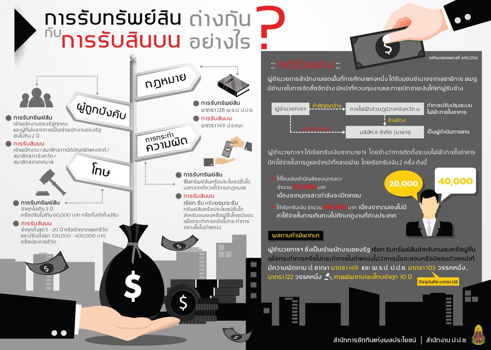 กิจกรรมรณรงค์ประชาสัมพันธ์การปฏิบัติงานที่ปลอดจากการทุจริต
