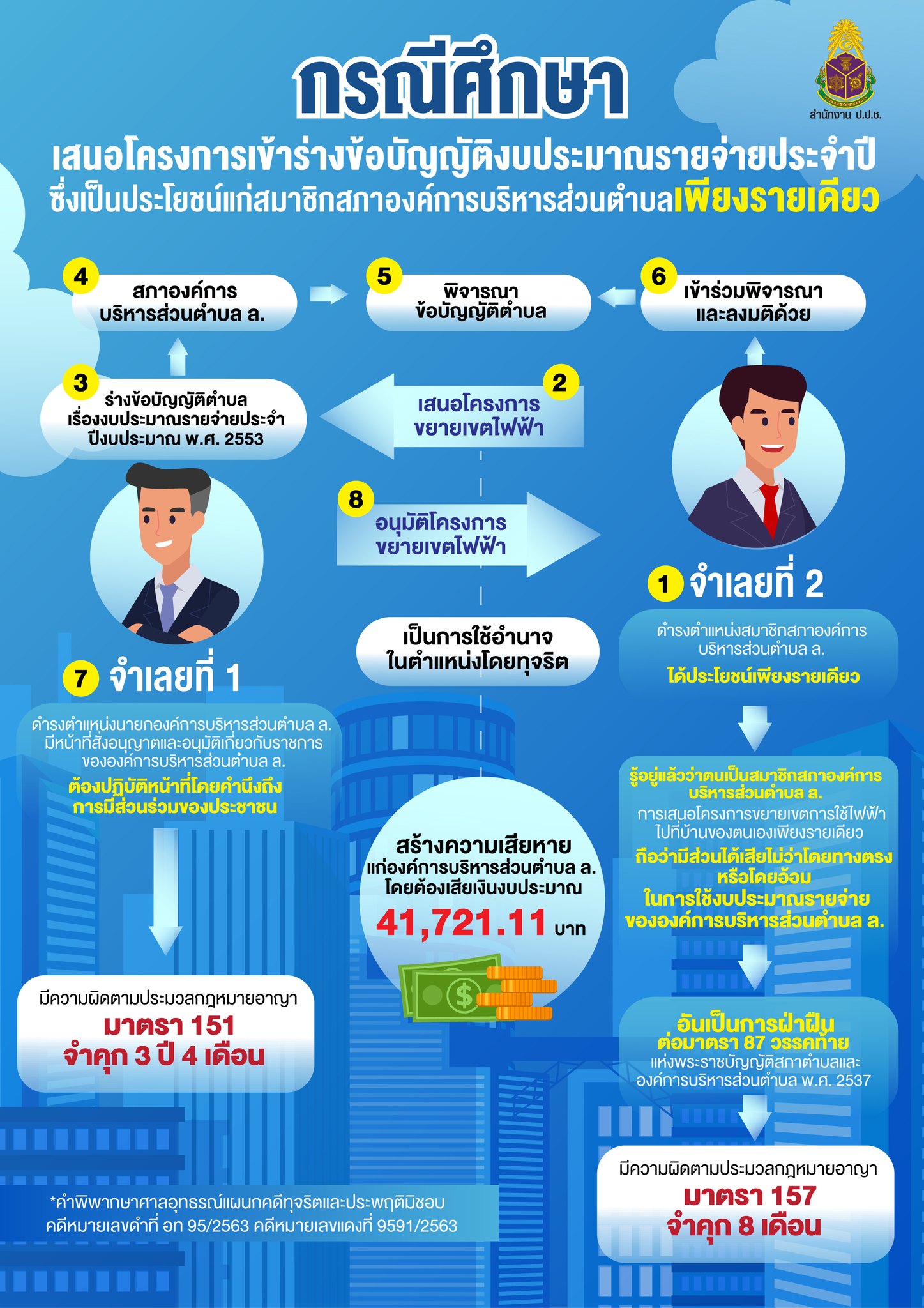 Infographic เรื่อง กรณีศึกษาเสนอโครงการเข้าร่างข้อบัญญัติงบประมาณรายจ่ายประจำปี ซึ่งเป็นประโยชน์แก่สมาชิกสภาองค์การบริหารส่วนตำบลเพียงรายเดียว
