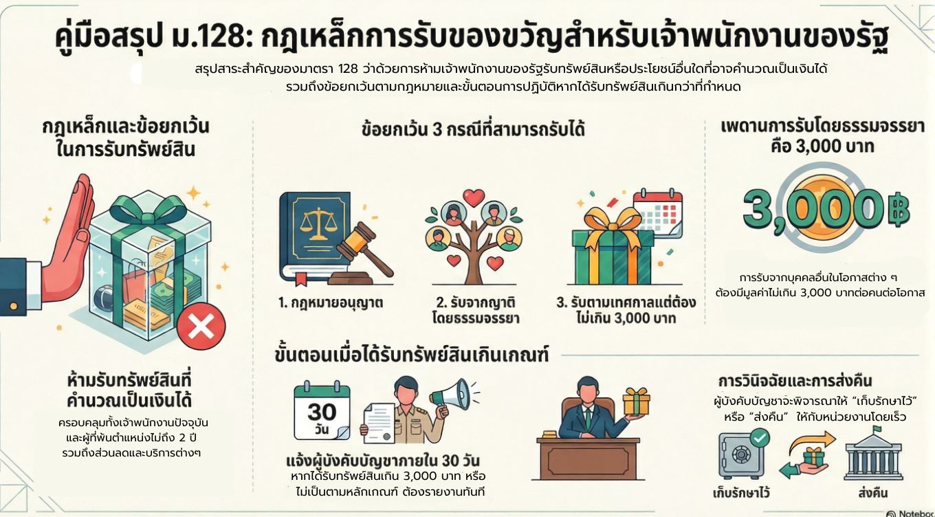 “กพร. ไม่ทนต่อการทุจริต” ประจำปีงบประมาณ พ.ศ. 2569