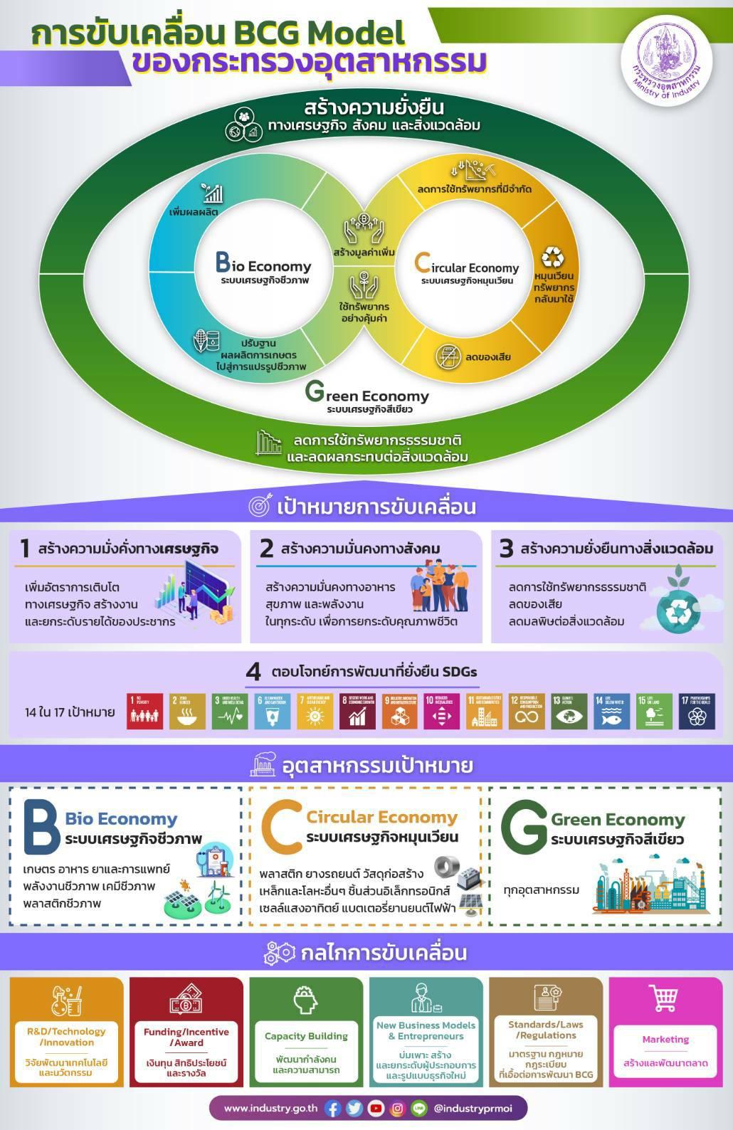 การขับเคลื่อน BCG Model ของกระทรวงอุตสาหกรรม