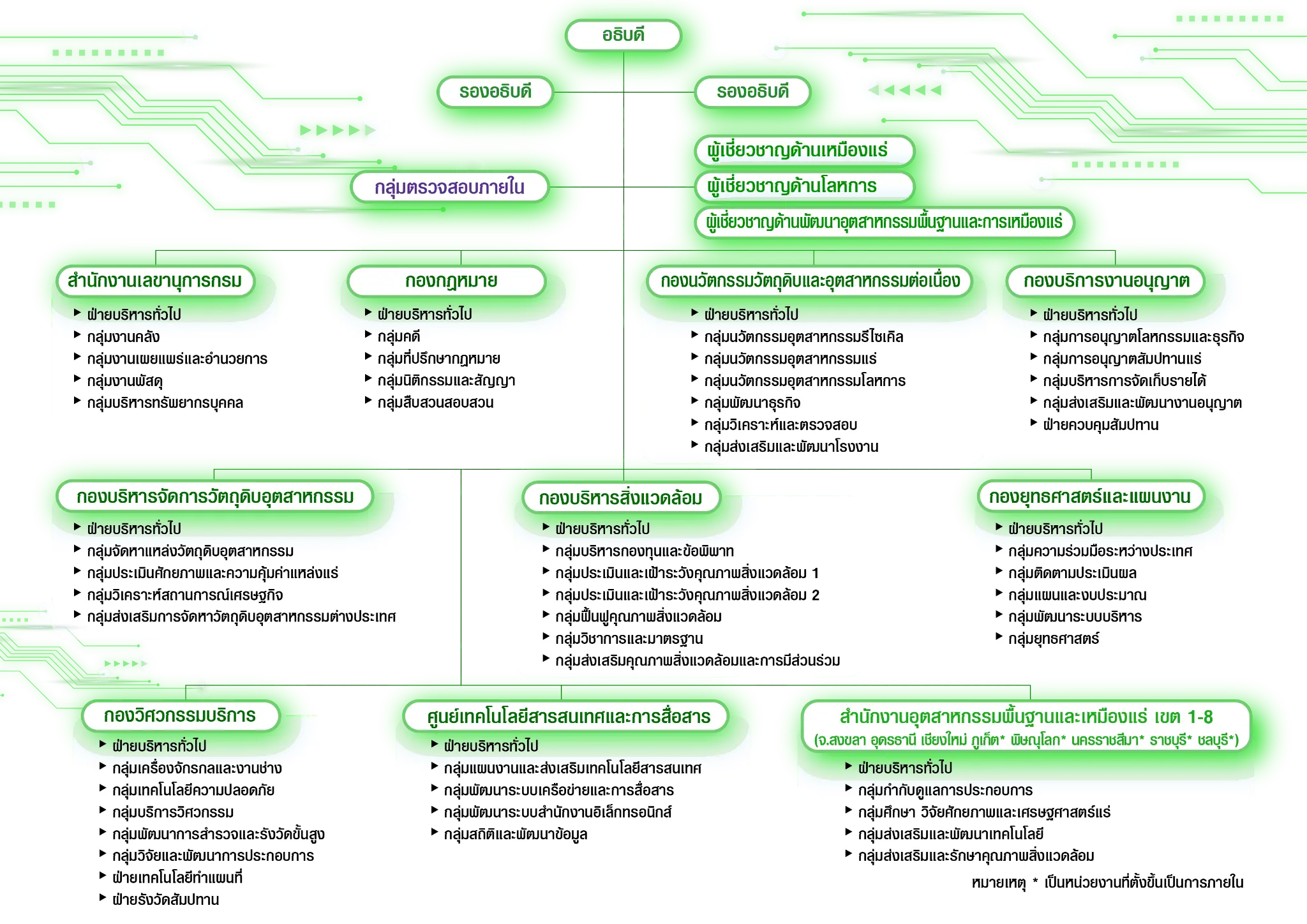 โครงสร้างกรม